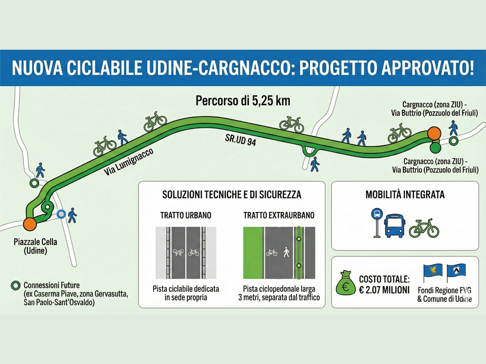 ciclabile udine cargnacco