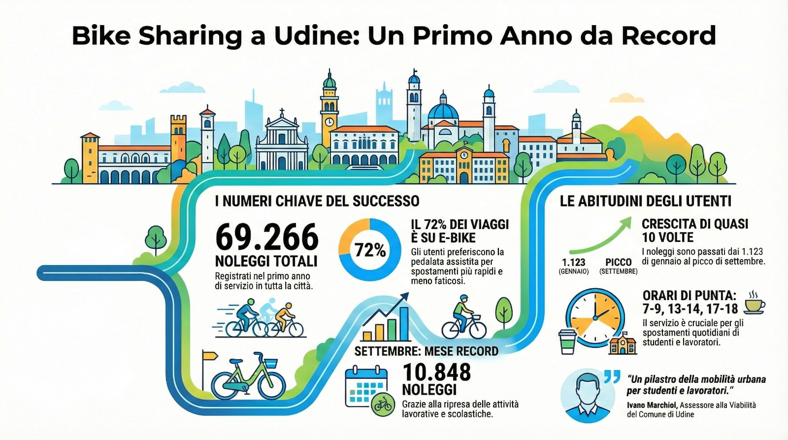 bike sharing 2025