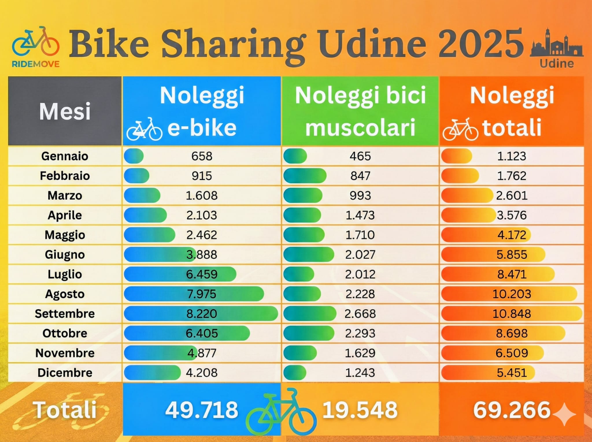bike sharing dati 2025